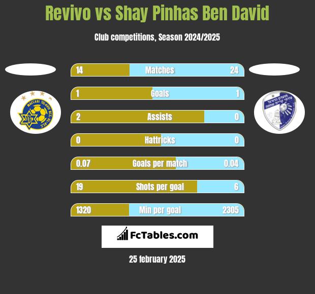 Revivo vs Shay Pinhas Ben David h2h player stats