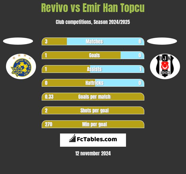 Revivo vs Emir Han Topcu h2h player stats