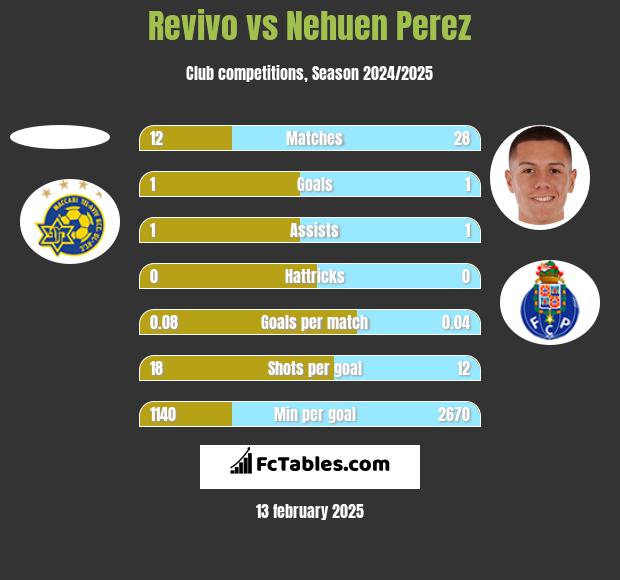 Revivo vs Nehuen Perez h2h player stats