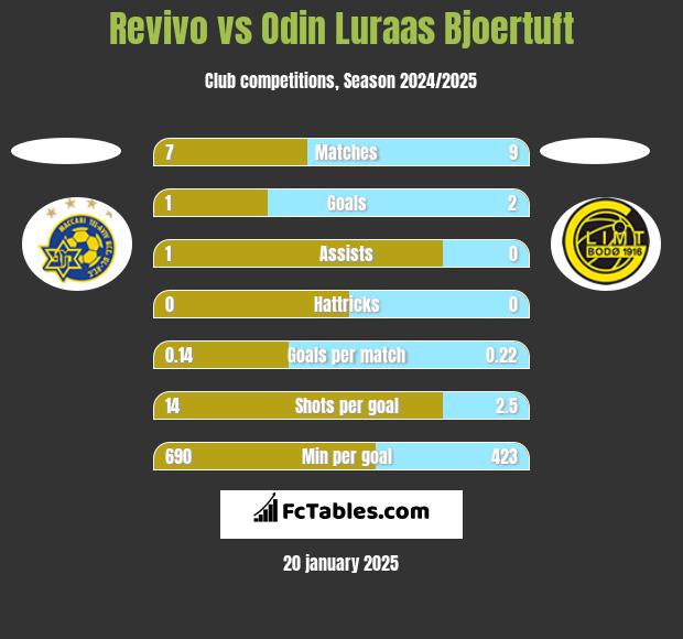 Revivo vs Odin Luraas Bjoertuft h2h player stats