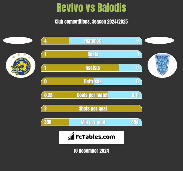 Revivo vs Balodis h2h player stats