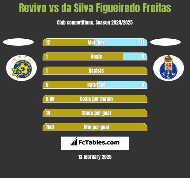 Revivo vs da Silva Figueiredo Freitas h2h player stats