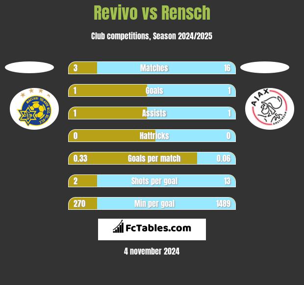 Revivo vs Rensch h2h player stats