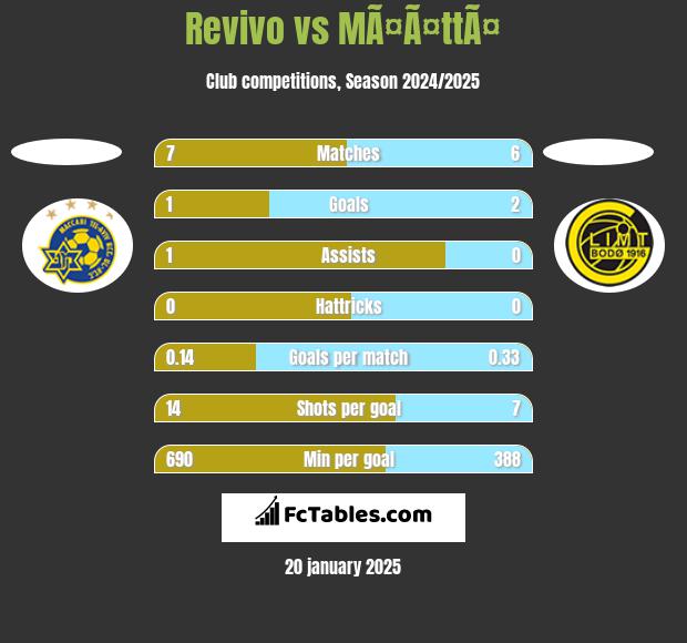 Revivo vs MÃ¤Ã¤ttÃ¤ h2h player stats