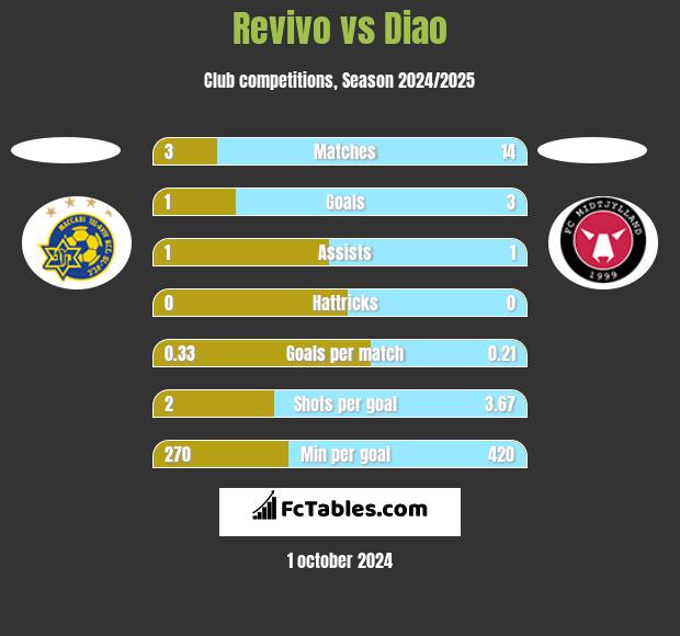 Revivo vs Diao h2h player stats