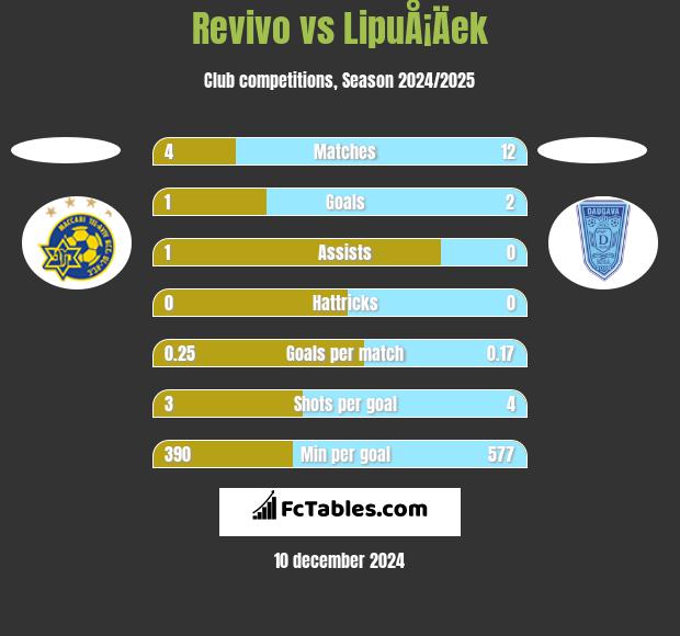 Revivo vs LipuÅ¡Äek h2h player stats