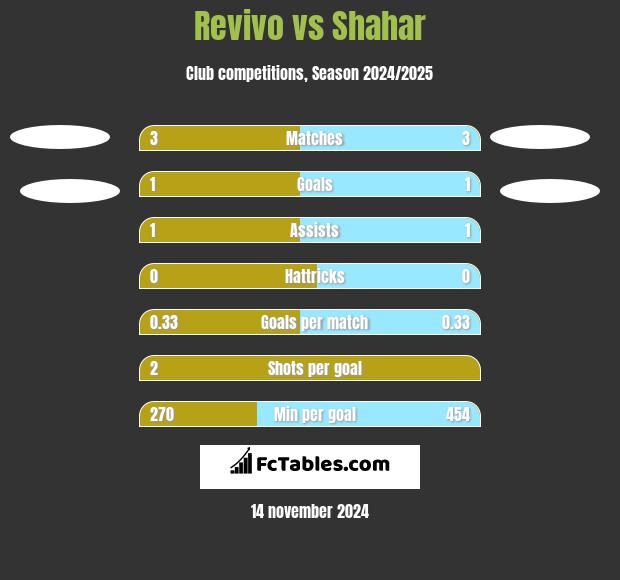 Revivo vs Shahar h2h player stats