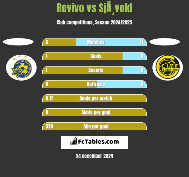 Revivo vs SjÃ¸vold h2h player stats