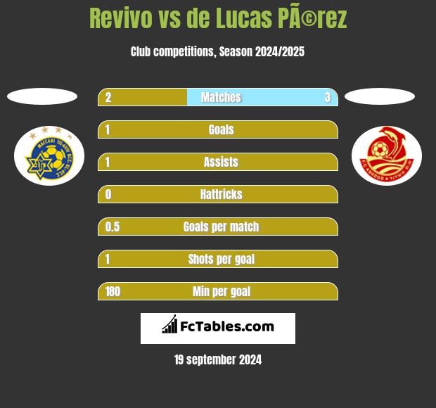 Revivo vs de Lucas PÃ©rez h2h player stats