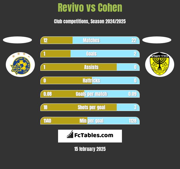 Revivo vs Cohen h2h player stats