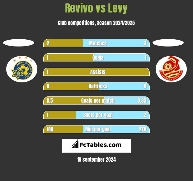 Revivo vs Levy h2h player stats