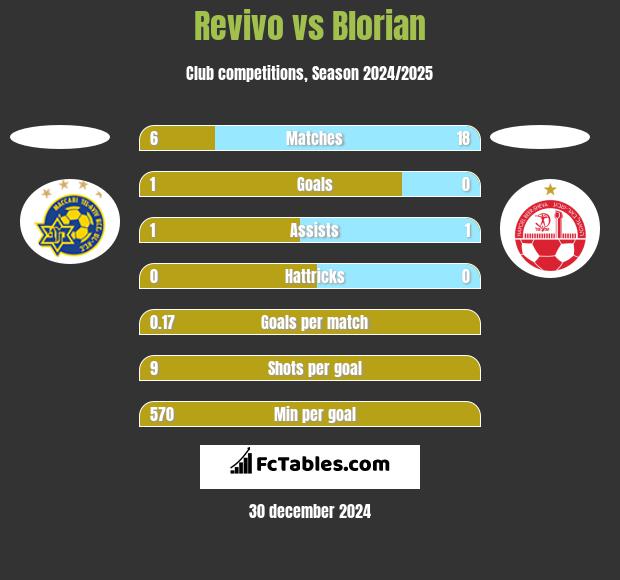 Revivo vs Blorian h2h player stats