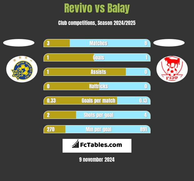 Revivo vs Balay h2h player stats