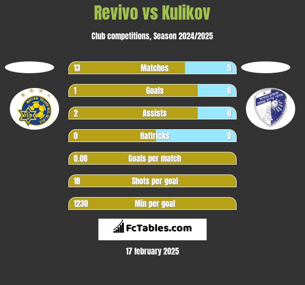 Revivo vs Kulikov h2h player stats