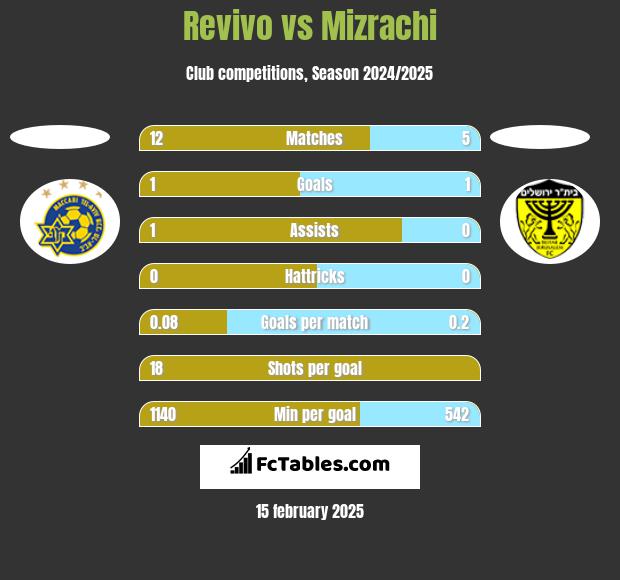 Revivo vs Mizrachi h2h player stats