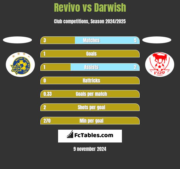 Revivo vs Darwish h2h player stats