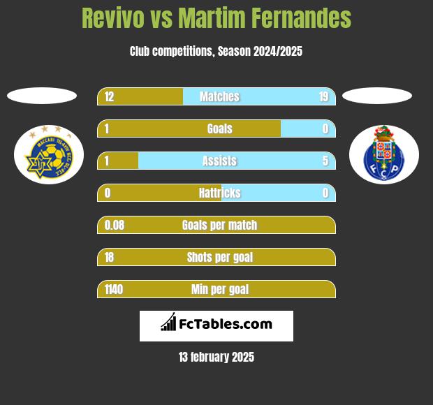 Revivo vs Martim Fernandes h2h player stats