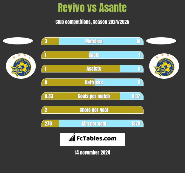 Revivo vs Asante h2h player stats