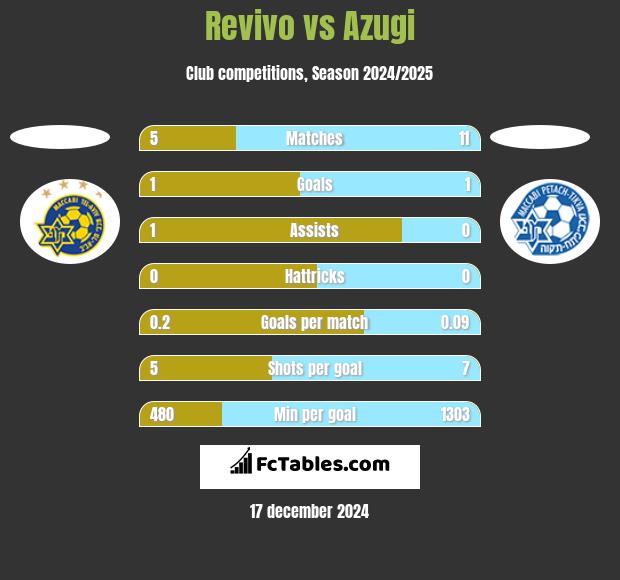 Revivo vs Azugi h2h player stats