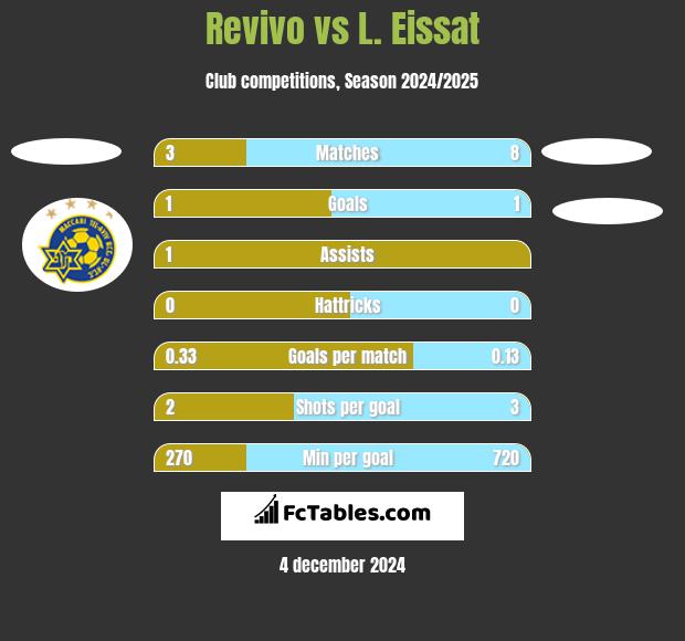 Revivo vs L. Eissat h2h player stats