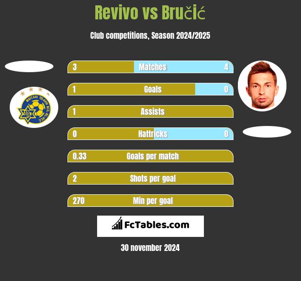 Revivo vs Bručić h2h player stats