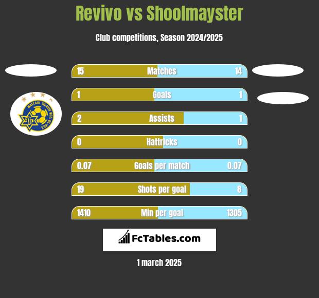 Revivo vs Shoolmayster h2h player stats