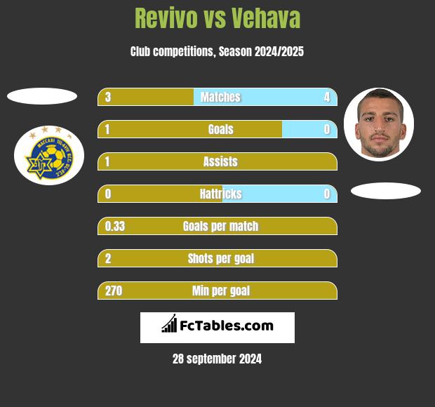 Revivo vs Vehava h2h player stats