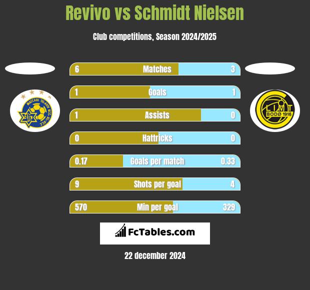 Revivo vs Schmidt Nielsen h2h player stats