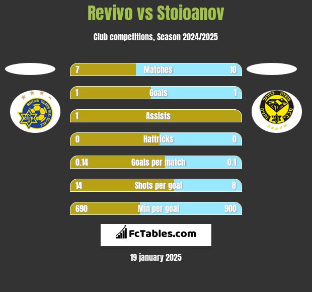 Revivo vs Stoioanov h2h player stats