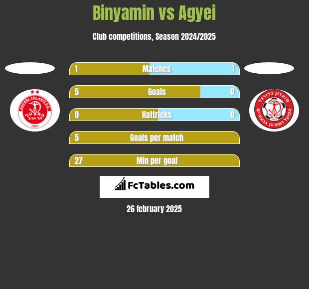 Binyamin vs Agyei h2h player stats