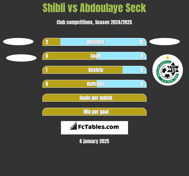 Shibli vs Abdoulaye Seck h2h player stats