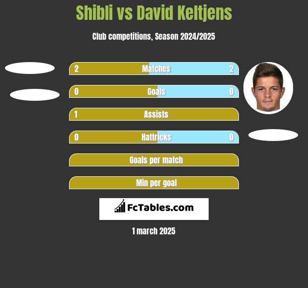 Shibli vs David Keltjens h2h player stats