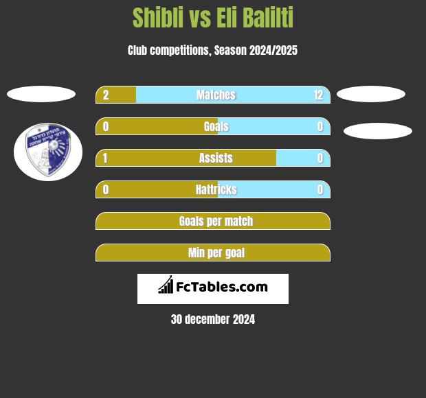 Shibli vs Eli Balilti h2h player stats