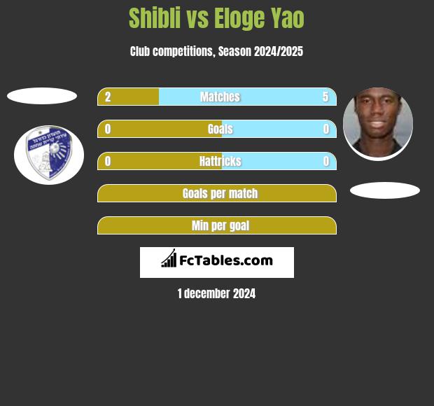 Shibli vs Eloge Yao h2h player stats