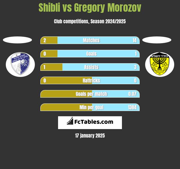 Shibli vs Gregory Morozov h2h player stats