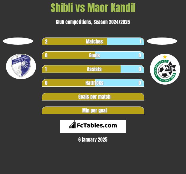 Shibli vs Maor Kandil h2h player stats