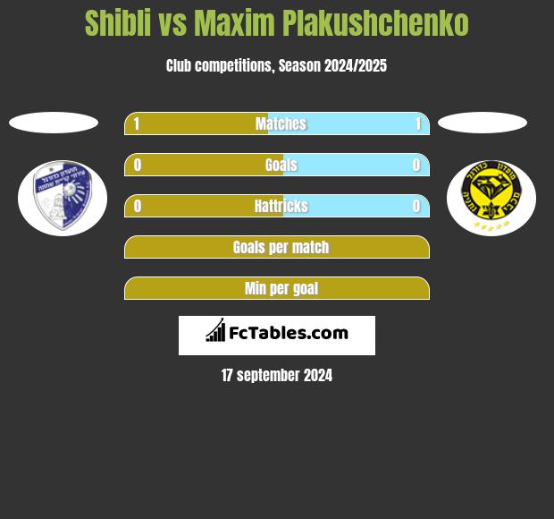 Shibli vs Maxim Plakushchenko h2h player stats