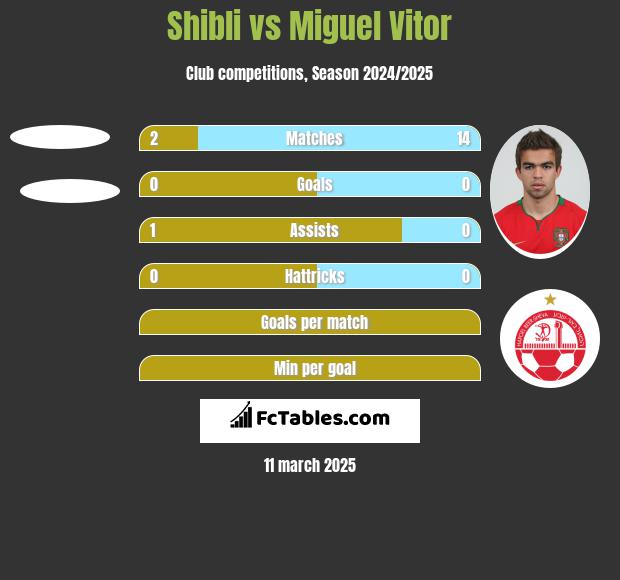 Shibli vs Miguel Vitor h2h player stats