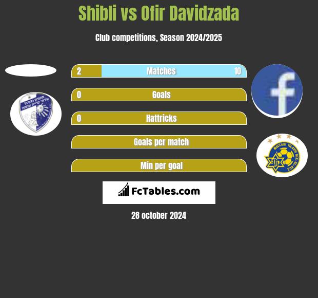 Shibli vs Ofir Davidzada h2h player stats