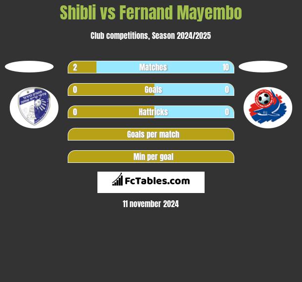 Shibli vs Fernand Mayembo h2h player stats