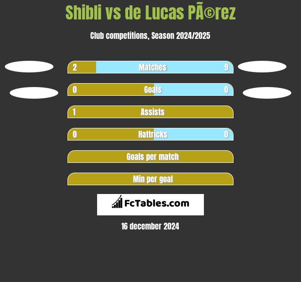 Shibli vs de Lucas PÃ©rez h2h player stats