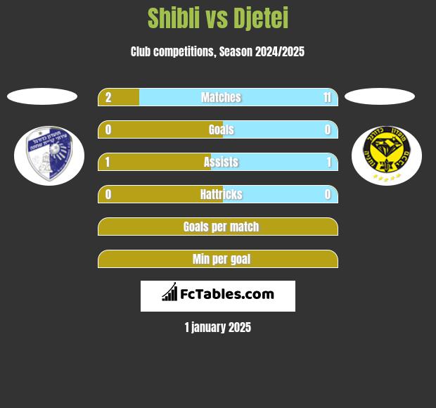 Shibli vs Djetei h2h player stats