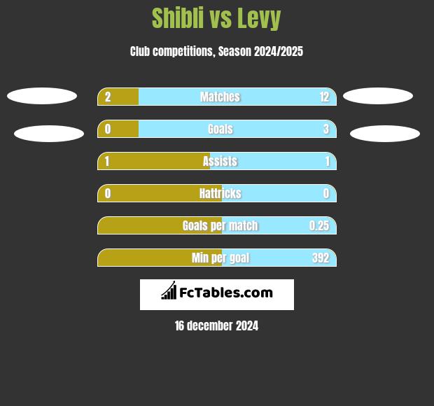 Shibli vs Levy h2h player stats