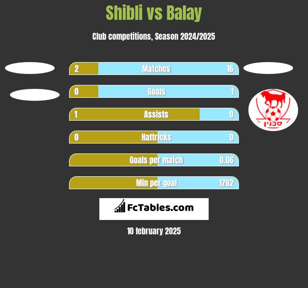 Shibli vs Balay h2h player stats