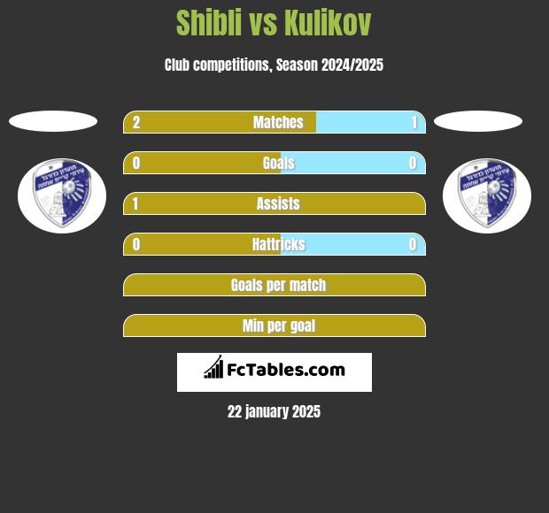 Shibli vs Kulikov h2h player stats