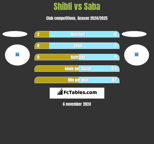 Shibli vs Saba h2h player stats