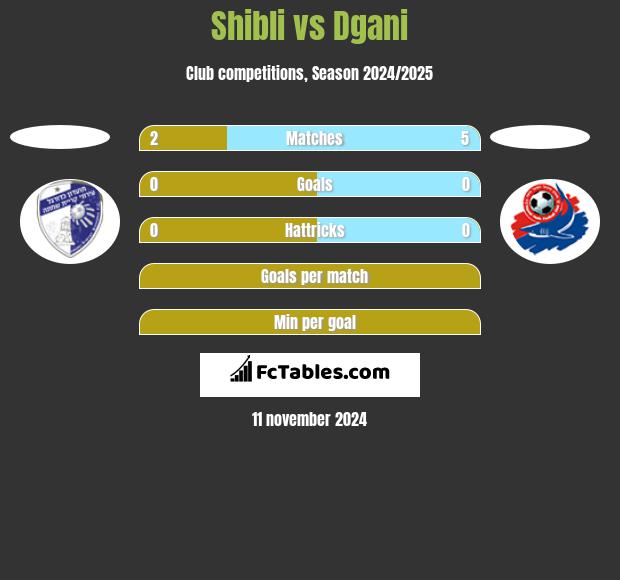 Shibli vs Dgani h2h player stats