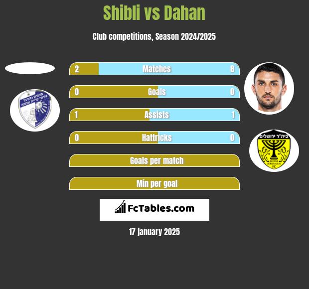 Shibli vs Dahan h2h player stats