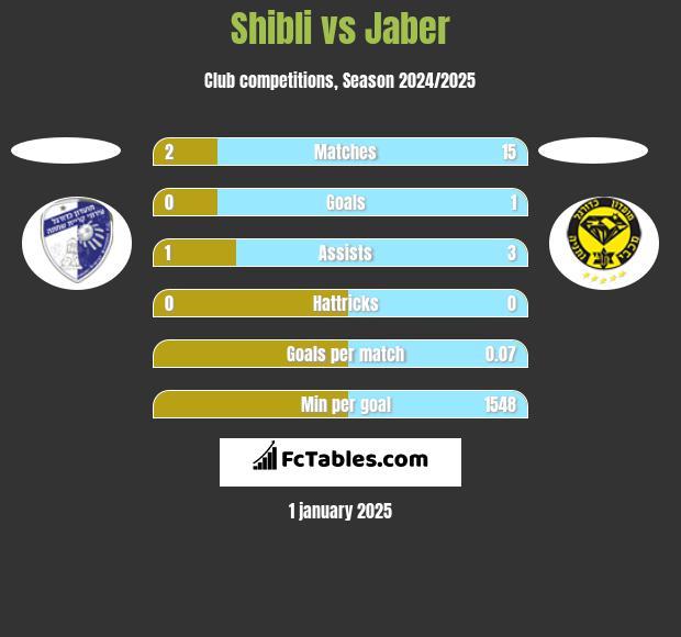 Shibli vs Jaber h2h player stats