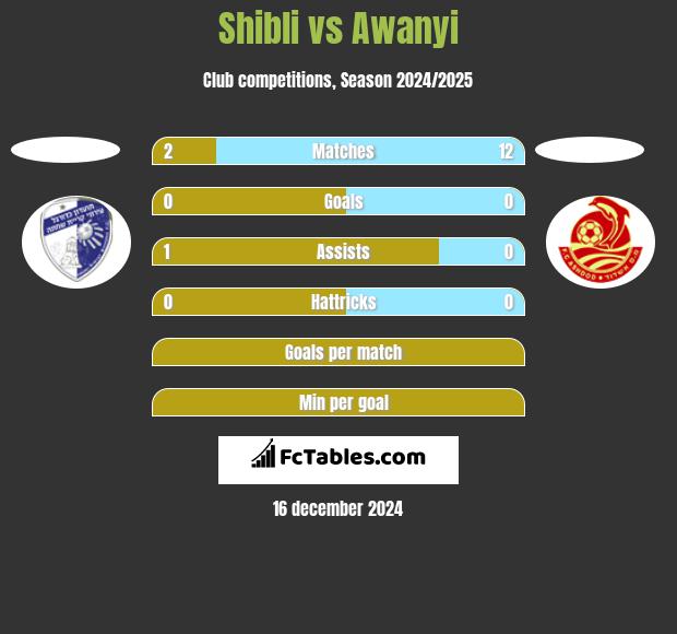 Shibli vs Awanyi h2h player stats